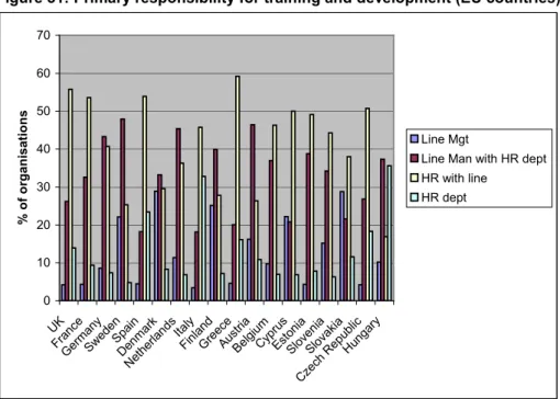 Figure 31: Primary responsibility for training and development (EU countries) 