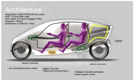 Figure 555 shows the architecture of the LeanE. The hub motor solution will free space in the  coupe  that  can  be  used  for  comfort  or  reduced  size