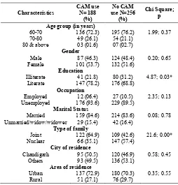 Table 3 Association of sociodemographic characteristics and CAM use 