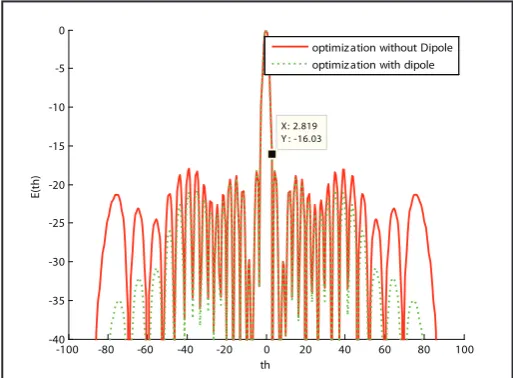 Fig 1: Radiation pattern of thinned array for N=20 elements