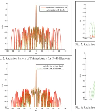 Fig. 2: Radiation Pattern of Thinned Array for N=40 Elements