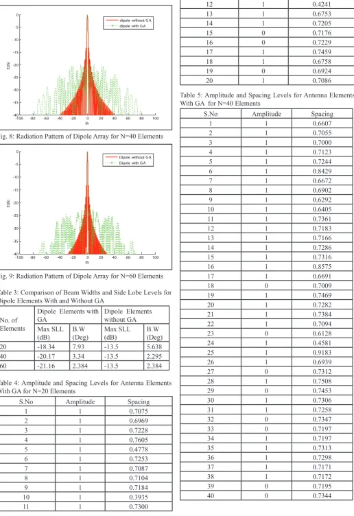 Table 5: Amplitude and Spacing Levels for Antenna Elements With GA  for N=40 Elements 