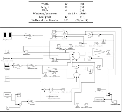 Figure 10.Matlab-Simulink model created for investigating the feasibility of the thirdscenario considered.