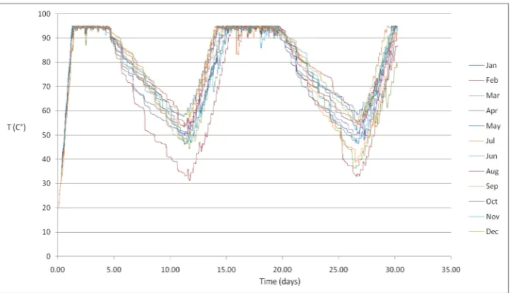 Figure 12. The temperature in the 1.5 m3 HWT (Case 1b).
