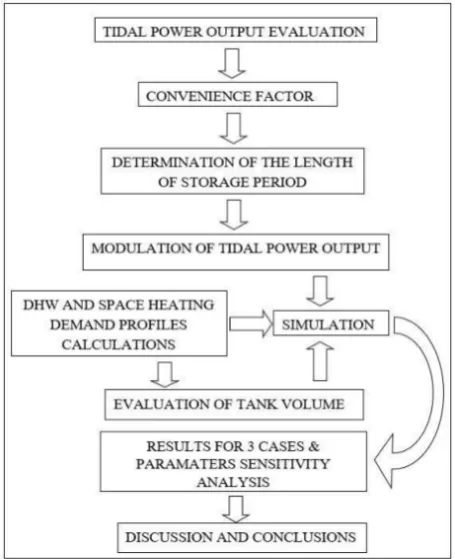 Figure 1. Logical approach followed for conducting the feasibility study.