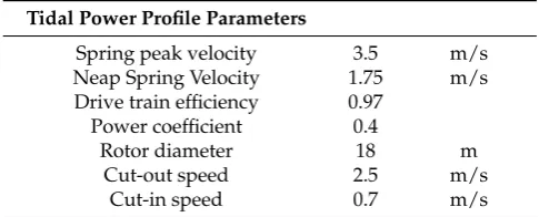 Figure 2. Thirty day tidal current velocities proﬁle.