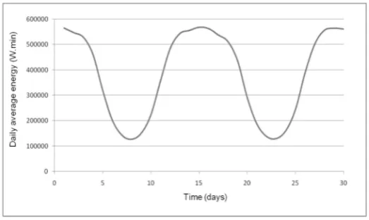 Figure 3.Evaluated power output proﬁle for 30 days of a tidal turbine by consideringprevious velocities.