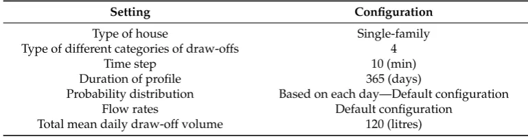 Figure 5. Intermittent power proﬁle used for simulations.