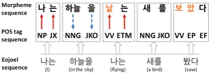 Figure 1: Korean morphological analysis of a sentence““analysis helps predicting POS tags (blue dotted arrows)while POS tagging affects morpheme analysis (red ar-rows)