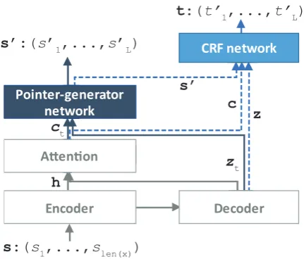 Figure 2: The proposed model for Korean morpho-logical analysis based on a Tied sequence-to-sequencemulti-task model