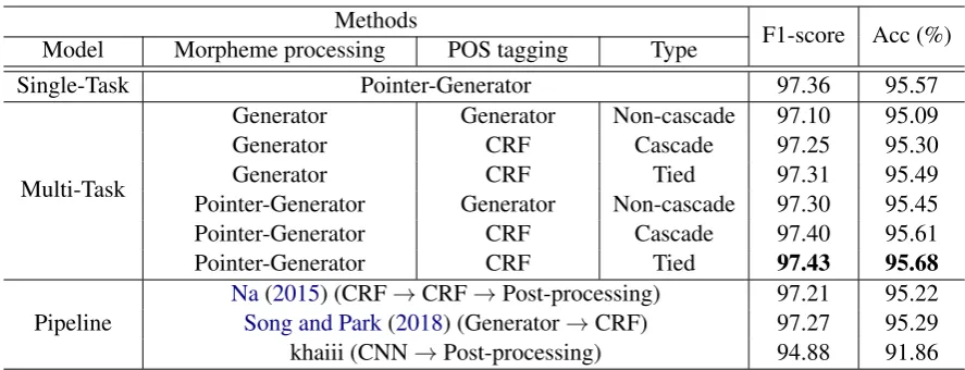 Table 1: Performances of Korean morphological analyzers