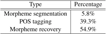 Table 3: The ratio of different error types.