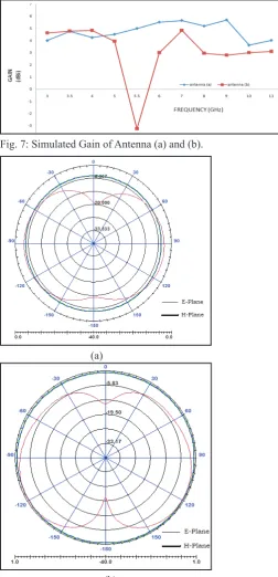 Fig. 6: Simulated Group Delay of Antenna (a) and (b) 