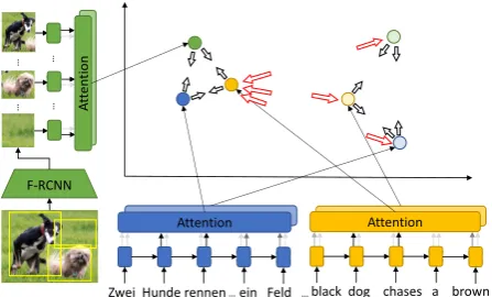 Figure 1: Multi-head attention with diversity for learn-ing grounded multilingual multimodal representations.(A two-headed example with a part of diversity loss lDθcolored in red.)