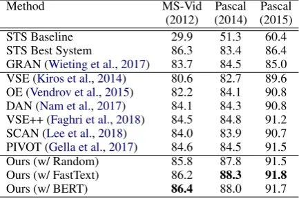 Table 1: Comparison of multilingual sentence-image retrieval/matching (German-Image) and (English-Image) re-sults on Multi30K