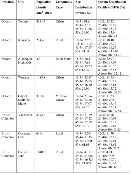 Table 7 Age and income distributions of cities for scenario development  