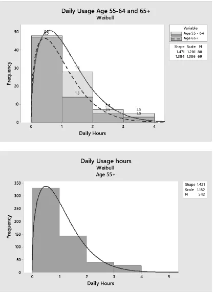 Figure 6 Daily usage for ages 55 and above 