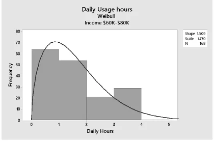 Figure 14 Daily usage of income $80K and above 