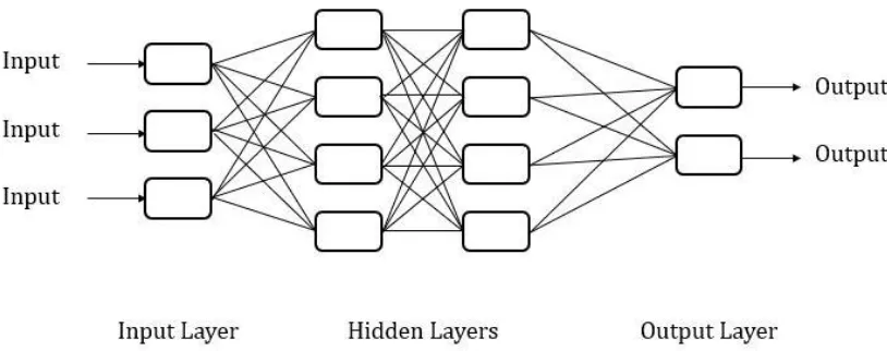 Figure 1. Typical Artificial Neural Network structure. 