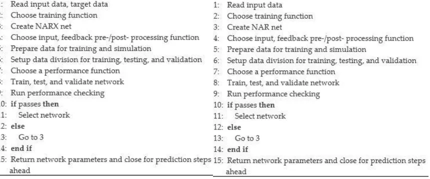 Figure 4. a) NARX network algorithm                                