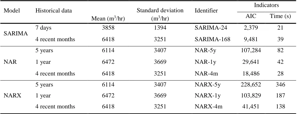Table 3. Computation load of forecasting models on training data 