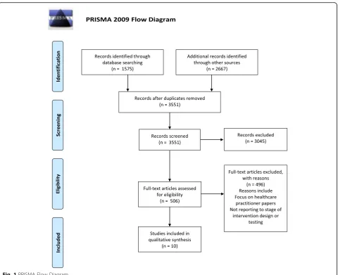 Fig. 1 PRISMA Flow Diagram