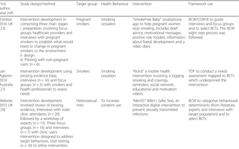 Table 2 Description of included papers and use of framework (n = 10) (Continued)