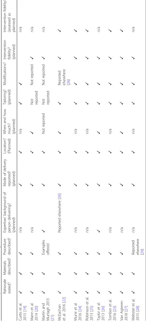 Table 3 Quality of intervention reporting in included papers