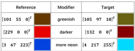 Figure 1: Examples of the grounded modiﬁer mod-elling task, shown in RGB space. Given the referenceand modiﬁer, the system must predict the target color.