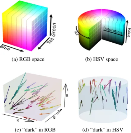 Figure 2: 2a: RGB color space. 2b: HSV color space. Ar-rows in 2c and 2d show vectors staring from reference colorsto target colors in RGB and HSV color spaces