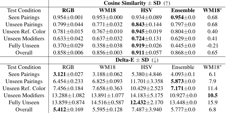 Table 1: Average cosine similarity score and Delta-E distance over 5 runs. A smaller Delta-E distance means aless signiﬁcant difference between two colors