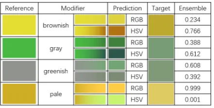 Figure 3: Examples of predictions from RGB, HSVand Ensemble model. The Ensemble column reportsthe predicted probability of the RGB and HSV modelsbeing selected.
