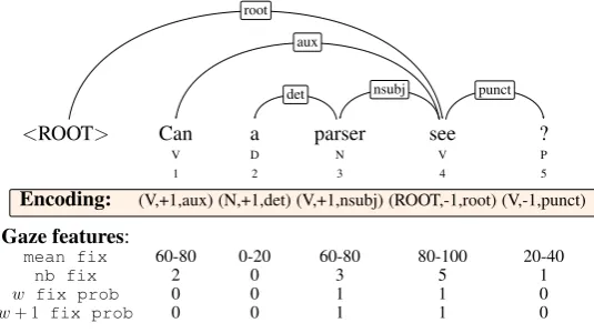 Figure 1: A dependency tree with its encoding and some of the corresponding gaze features.
