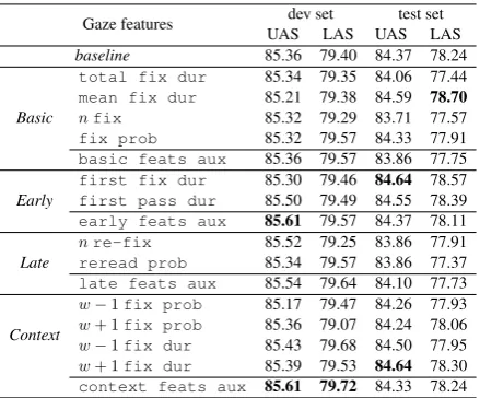 Table 1: Impact of various gaze features as auxiliarytask(s) on the score (UAS/LAS) of dependency parsingas the main task evaluated on Dundee treebank (parallelsetup).