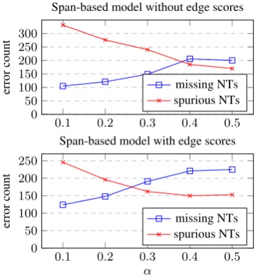 Figure 2: Trade-off between missing and spurious non-terminals with different α (weight for class c = ∅).