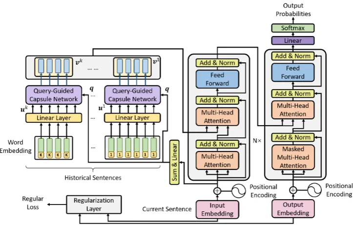 Figure 1: The overall architecture consists of three modules: the Query-guided Capsule Network in the upper leftof this ﬁgure, the Regularization Layer in the lower left of this ﬁgure and the Sub-layer-expanded Transformer inthe right of this ﬁgure.