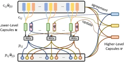 Figure 2:Query-guided Capsule Network, the greenlengthcapsules. Here shows a Query-guided Capsule Net-work with 3 high-level (feature) capsules