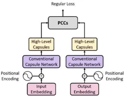 Figure 3: Regularization Layer. In the training stage,this layer takes the inputs of the encoder (left part ofthe ﬁgure) and decoder (right part of the ﬁgure) as theinput capsules of two capsule networks separately, andcomputes the PCCs between the high-level capsules oftwo networks.
