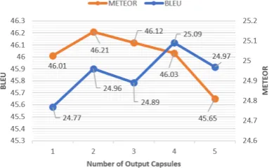 Table 2: BLEU and Meteor scores of models. There exists three context-aware baseline models and a context-agnostic model