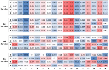 Figure 7: PCCs distribution of a sentence has 17 wordsas inputs of the QCN and 4 duplicated query