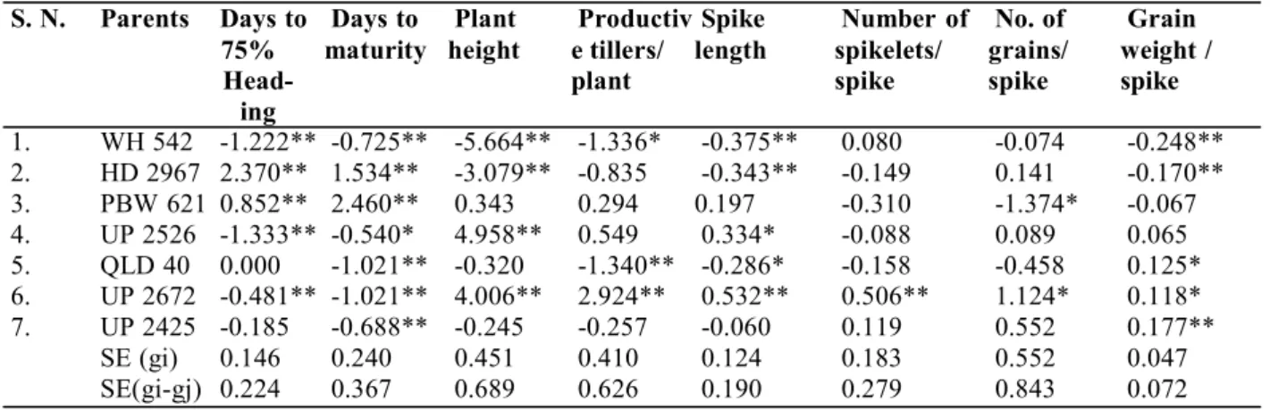 Table 2. Estimates  of general combining  ability effects of parents for various characters  in wheat