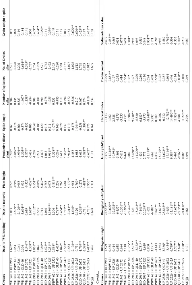 Table 3. Estimates of specific combining ability effects of crosses for different characters in wheat