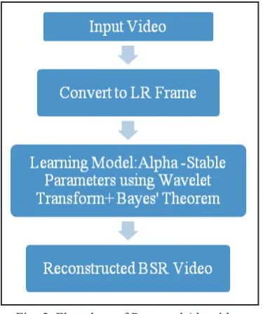 Fig. 5: Flowchart of Proposed Algorithm