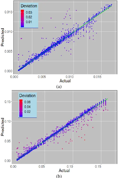 Fig. 6 Histogram of error for a) resistance and b) inductive reactance. 