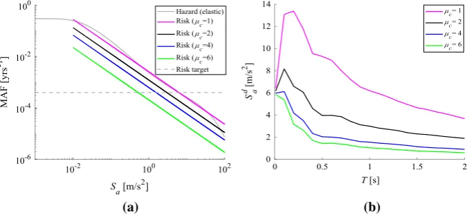 Fig. 7  a Calculation of the risk curve for T = 1 s, qs = 1 and for various target ductility levels, using the RTBF approach, b corresponding design spectra