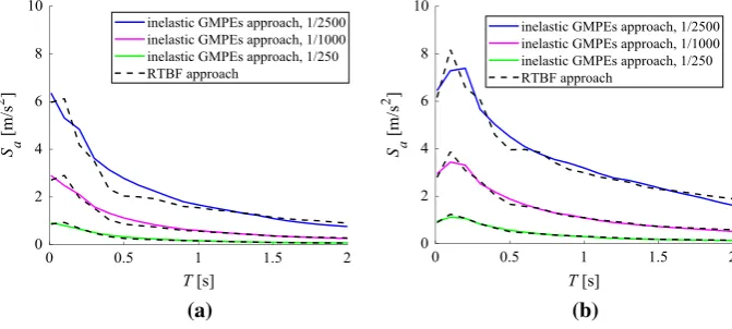 Fig. 8  Comparison between the risk curves according to the RTBF and inelastic GMPEs approaches for μc= 4 and: a T = 0.4 s and b T = 1 s