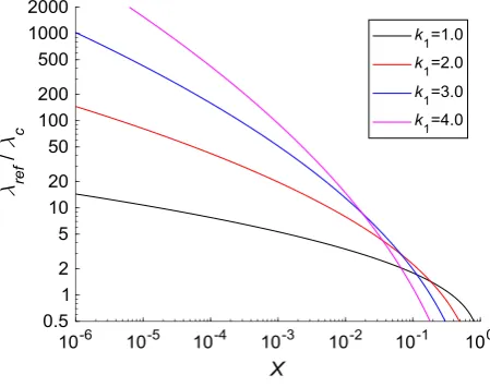 Fig. 10  Variation of 휆ref ∕휆c with X considering different values for the hazard curve slope