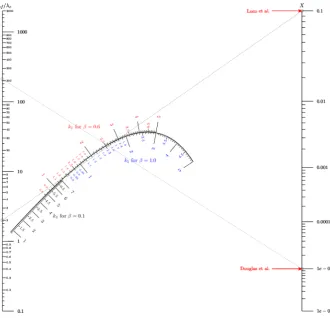 Fig. 11  Nomogram showing the sensitivity of the ratio 휆ref ∕휆c to the values of X, 훽 and k1