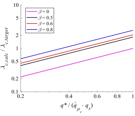 Fig. 12  Variation between the qcalculated and the targeted MAF of failure for the case of Rhodes, for different values of ∗∕(q̂