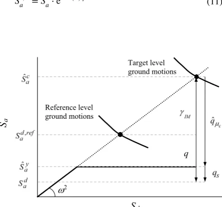 Fig. 2  Relation between the spectral ordinates and the various components of with vibration period q for a system T 